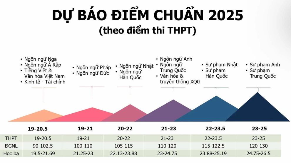 Sắp xếp nguyện vọng xét tuyển đại học 2025, thí sinh cần lưu ý điều gì? - 1 Sắp xếp nguyện vọng xét tuyển đại học 2025, thí sinh cần lưu ý điều gì? - 1