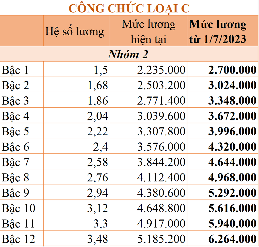 Bảng lương mới của công chức khi tăng lương từ 1/7 - 7 Bảng lương mới của công chức khi tăng lương từ 1/7 - 7