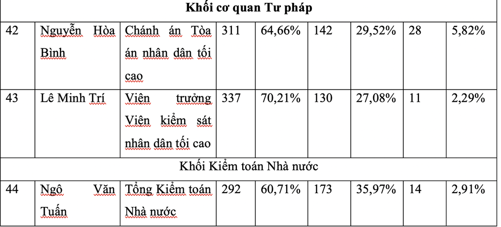 Công bố kết quả lấy phiếu tín nhiệm 44 lãnh đạo cấp cao - 6