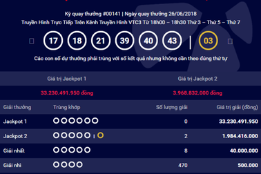 Giải độc đắc phụ gần 4 tỷ đồng bị "cưa đôi"
