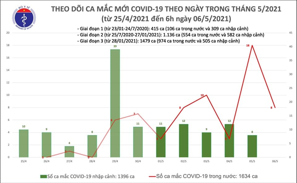 Sáng 6/5, thêm 8 ca Covid-19 tại BV Bệnh Nhiệt đới Trung ương - 1 Sáng 6/5, thêm 8 ca Covid-19 tại BV Bệnh Nhiệt đới Trung ương - 1