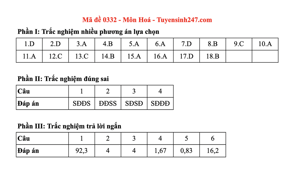Đáp án gợi ý toàn bộ các mã đề môn hoá thi tốt nghiệp THPT 2025 - 32 Đáp án gợi ý toàn bộ các mã đề môn hoá thi tốt nghiệp THPT 2025 - 32