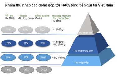 Ngân hàng bán lẻ: Mảnh đất giàu tiềm năng và người dẫn đầu
