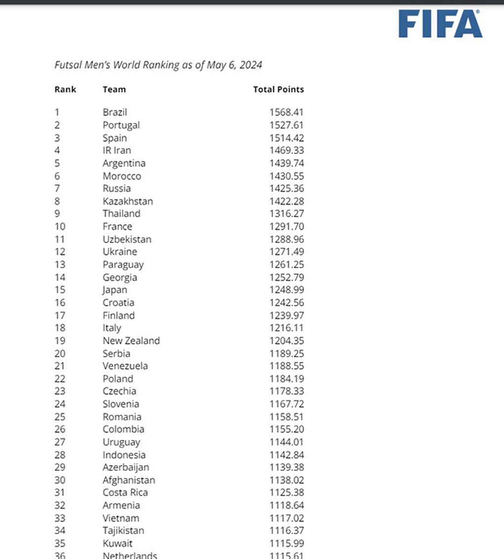 FIFA lần đầu ra mắt BXH Futsal: Tuyển Việt Nam xếp dưới Thái Lan, Indonesia - 2 FIFA lần đầu ra mắt BXH Futsal: Tuyển Việt Nam xếp dưới Thái Lan, Indonesia - 2