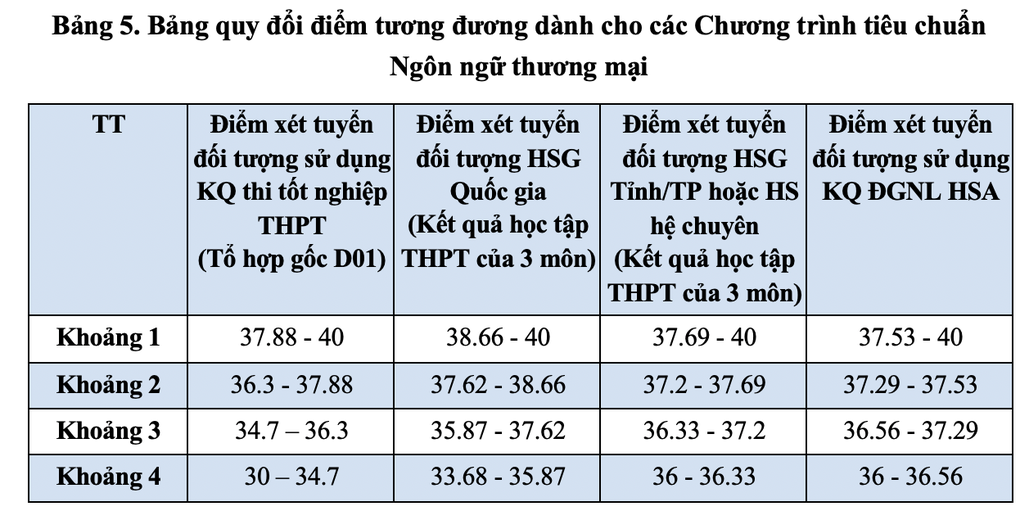 ĐH Ngoại thương quy đổi 27 điểm khối A00 bằng 27,89 điểm đánh giá năng lực - 7 ĐH Ngoại thương quy đổi 27 điểm khối A00 bằng 27,89 điểm đánh giá năng lực - 7