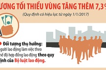 Infographics - Hôm nay (1/1/2017), lương tối thiểu tăng thêm từ 180.000 - 250.000 đồng