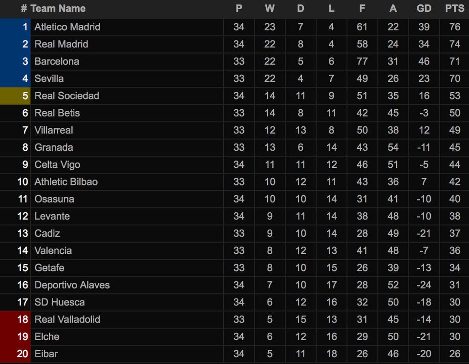 Đánh bại Osasuna, Real Madrid bám đuổi quyết liệt Atletico - 9