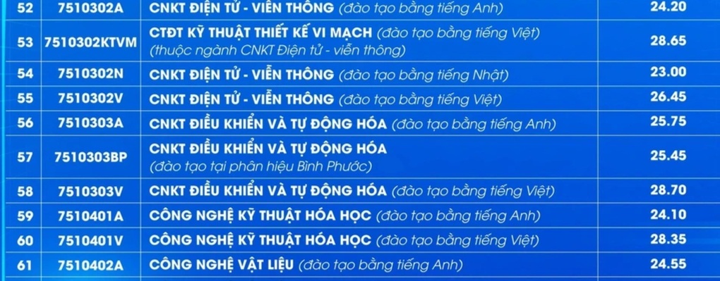 Một ngành có điểm chuẩn hơn điểm sàn gần 14 điểm, vượt cả sư phạm - 1 Một ngành có điểm chuẩn hơn điểm sàn gần 14 điểm, vượt cả sư phạm - 1