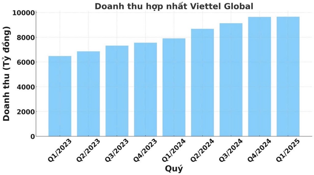 6 quý liên tiếp, doanh thu của Viettel Global tăng trưởng trên 20% - 1 6 quý liên tiếp, doanh thu của Viettel Global tăng trưởng trên 20% - 1