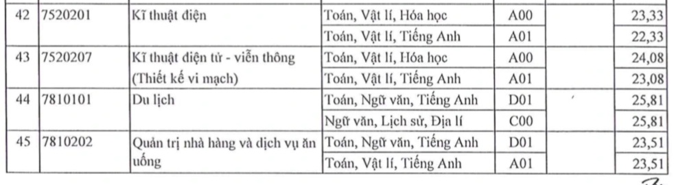 Markah penanda aras Universiti Saigon, semua jurusan meningkat - 5 Điểm chuẩn Trường Đại học Sài Gòn, tất cả các ngành đều tăng - 5