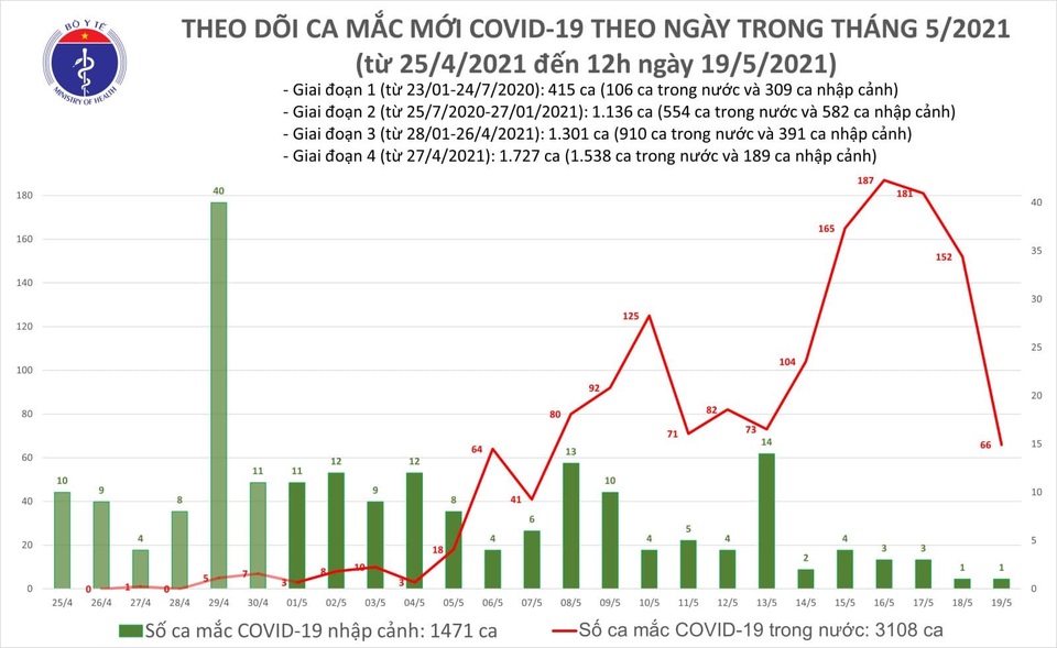 Trưa 19/5, thêm 36 ca Covid-19, nhiều nhất tại Bắc Giang, Bắc Ninh, Hà Nội - 1 Trưa 19/5, thêm 36 ca Covid-19, nhiều nhất tại Bắc Giang, Bắc Ninh, Hà Nội - 1