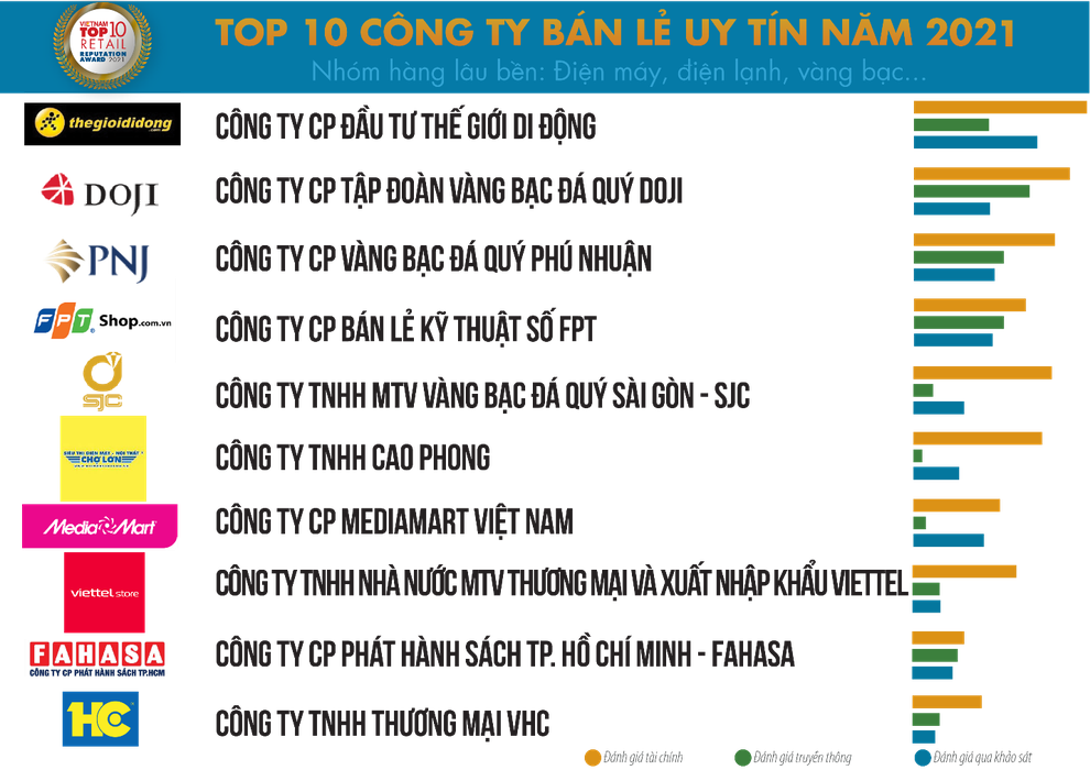 DOJI khẳng định vị thế đầu ngành trang sức vàng bạc đá quý trong các bảng xếp hạng 2021 - 1 DOJI khẳng định vị thế đầu ngành trang sức vàng bạc đá quý trong các bảng xếp hạng 2021 - 1