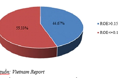 55% doanh nghiệp niêm yết lợi nhuận chỉ đủ trả lãi ngân hàng