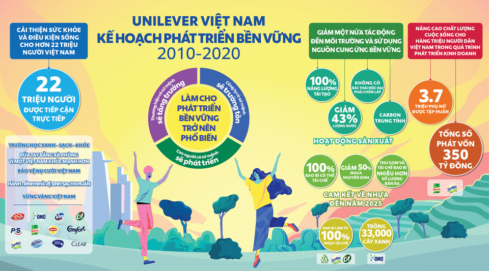 Unilever Việt Nam: Tiên phong đưa phát triển bền vững trở nên phổ biến - 2 Unilever Việt Nam: Tiên phong đưa phát triển bền vững trở nên phổ biến - 2