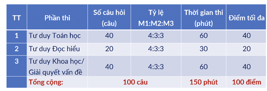 ĐH Bách khoa Hà Nội công bố lịch thi đánh giá tư duy năm 2025 - 3