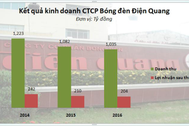 Điện Quang cắt giảm kế hoạch lãi trước thuế 2017 đến 41%