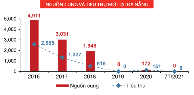 Thị trường BĐS Đà Nẵng và Quảng Nam trầm lắng vì dịch Covid-19 - Ảnh 1.