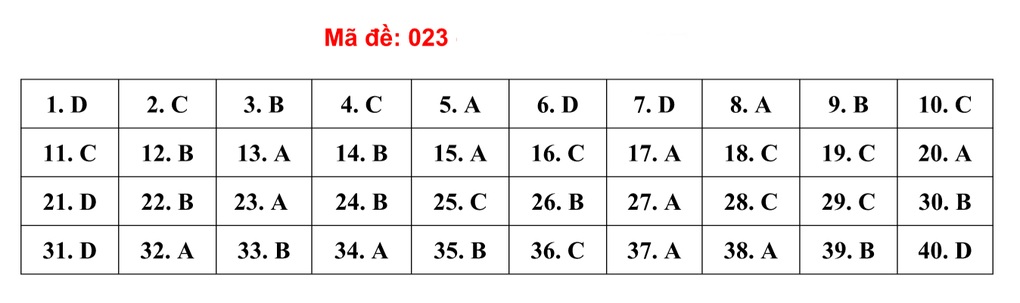 Gợi ý giải đề thi môn tiếng Anh vào lớp 10 của Hà Nội - 24 Gợi ý giải đề thi môn tiếng Anh vào lớp 10 của Hà Nội - 24