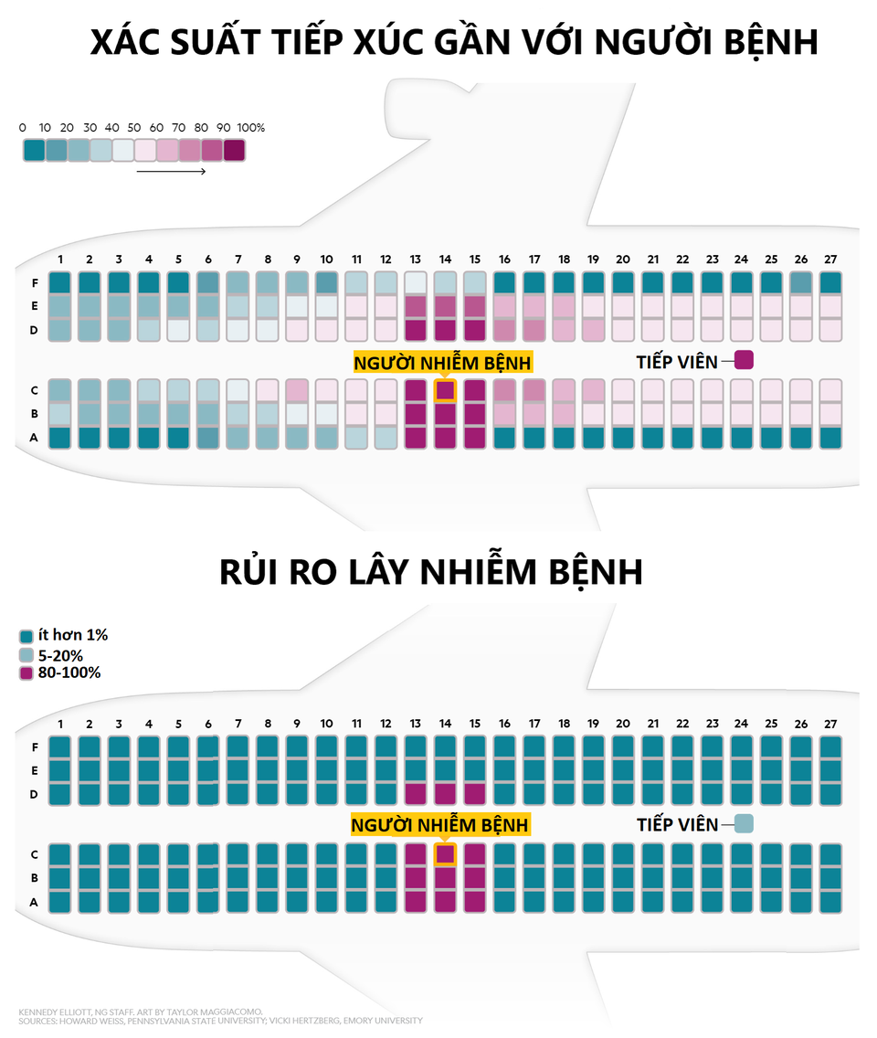 Nhìn từ ca Covid-19 thứ 21: Nguy cơ lây nhiễm trên máy bay có thực sự cao? - 3 Nhìn từ ca Covid-19 thứ 21: Nguy cơ lây nhiễm trên máy bay có thực sự cao? - 3