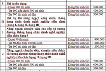 Phí dự thi nâng ngạch, thăng hạng công chức, viên chức cao nhất 1,4 triệu đồng