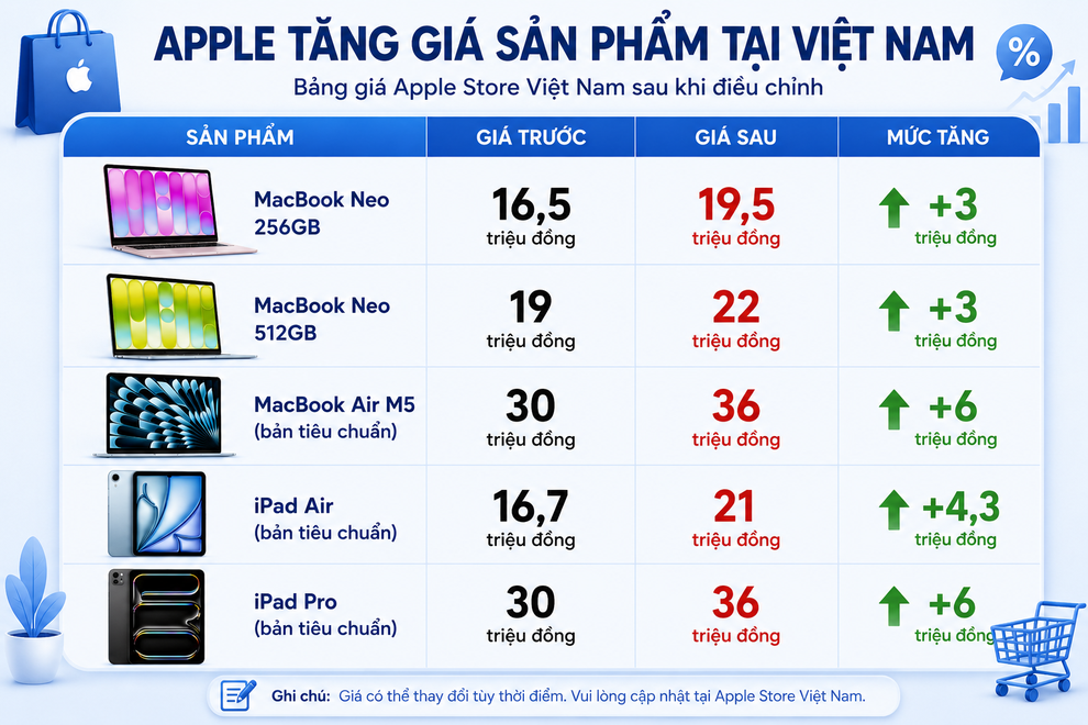 Apple tăng giá tại Việt Nam: Người tiếc nuối, người tiết kiệm tiền triệu - 4 Apple tăng giá tại Việt Nam: Người tiếc nuối, người tiết kiệm tiền triệu - 4