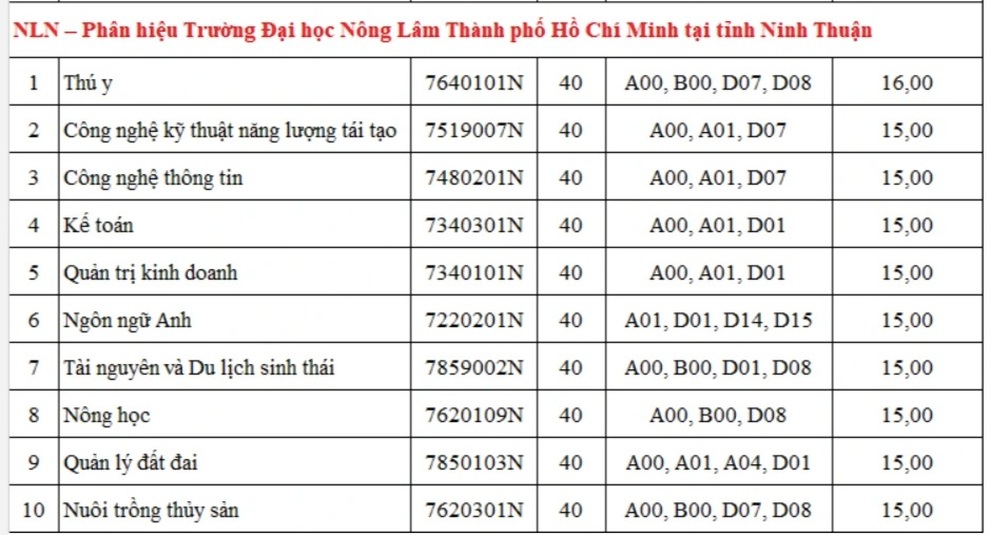 Điểm sàn xét tuyển trường ĐH Nông lâm TPHCM từ 15-21 điểm - 4 Điểm sàn xét tuyển trường ĐH Nông lâm TPHCM từ 15-21 điểm - 4
