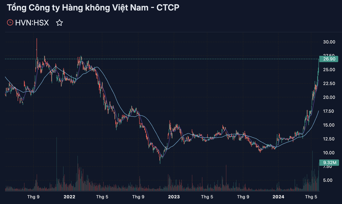 Cổ phiếu Vietnam Airlines liên tục phá đỉnh - 2