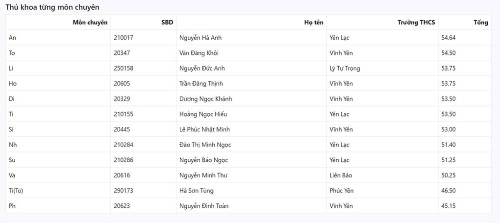 Lộ diện các thủ khoa môn chuyên thi vào lớp 10 THPT Chuyên Vĩnh Phúc - 3 Lộ diện các thủ khoa môn chuyên thi vào lớp 10 THPT Chuyên Vĩnh Phúc - 3