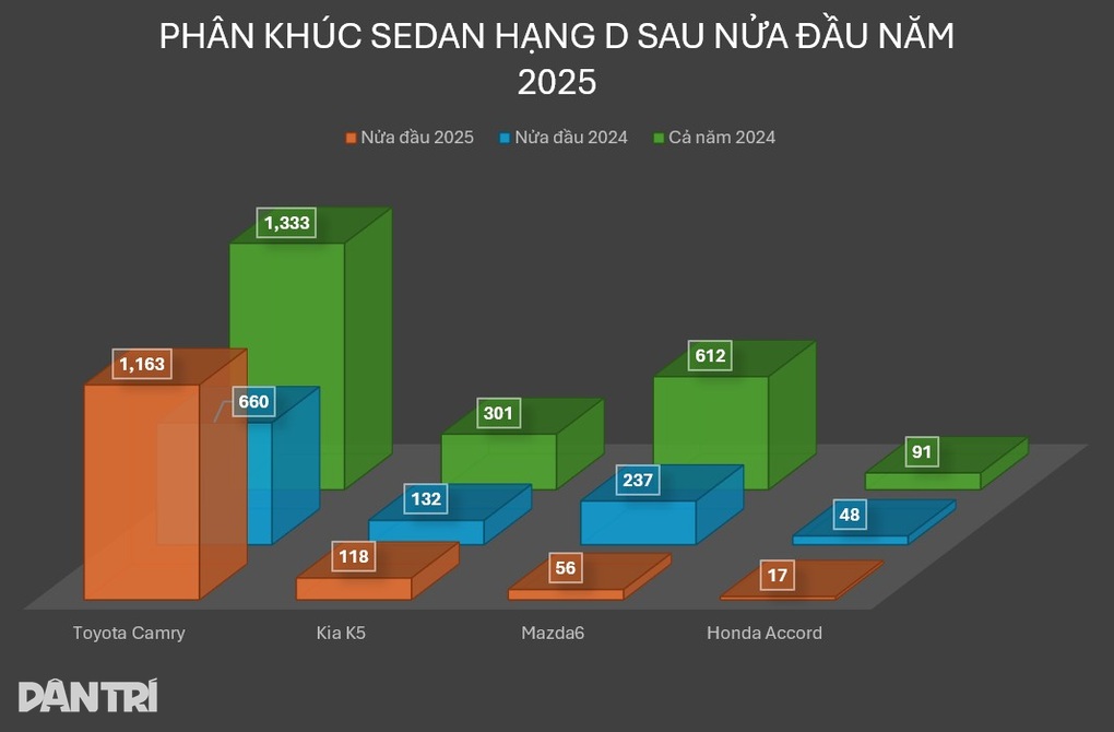 Mẫu ô tô Nhật giữ lửa phân khúc sedan hạng D tại Việt Nam - 1 Mẫu ô tô Nhật giữ lửa phân khúc sedan hạng D tại Việt Nam - 1