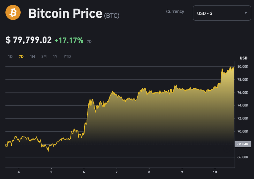 Bitcoin phá đỉnh lịch sử 80.000 USD, liên tục tăng sau khi ông Trump đắc cử - 1 Bitcoin phá đỉnh lịch sử 80.000 USD, liên tục tăng sau khi ông Trump đắc cử - 1