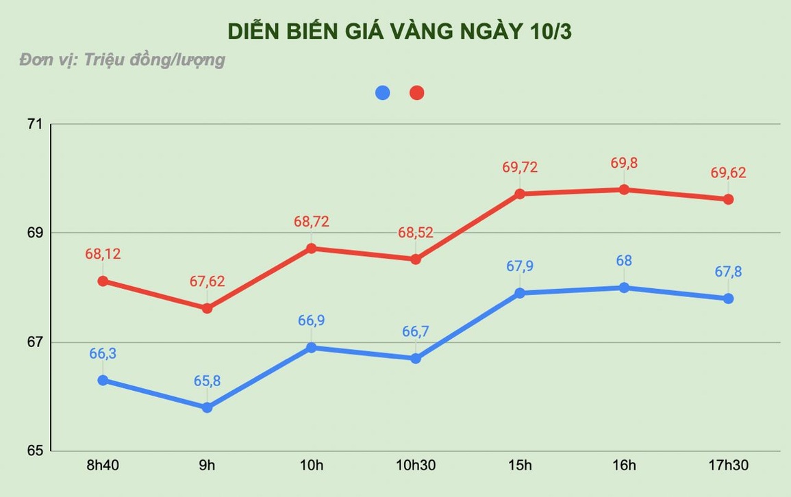 Giá vàng lại nóng, 1 tiếng đã bật tăng 750.000 đồng/lượng - 1 Giá vàng lại nóng, 1 tiếng đã bật tăng 750.000 đồng/lượng - 1