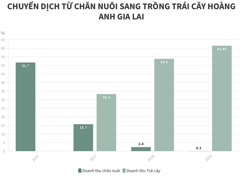 Tỷ phú Việt làm nông nghiệp: Con đường gập ghềnh của bầu Đức - 4 Tỷ phú Việt làm nông nghiệp: Con đường gập ghềnh của bầu Đức - 4