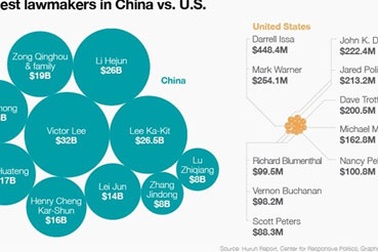 Nghị sĩ Mỹ giàu nhất chỉ bằng thứ 166 ở Quốc hội Trung Quốc