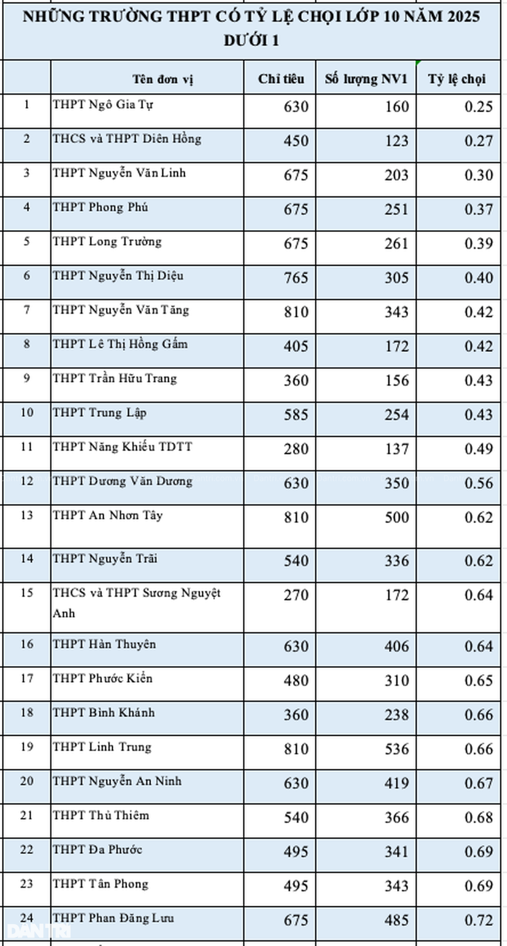 Những trường THPT ở TPHCM dễ trúng tuyển nhất năm 2025 - 2 Những trường THPT ở TPHCM dễ trúng tuyển nhất năm 2025 - 2