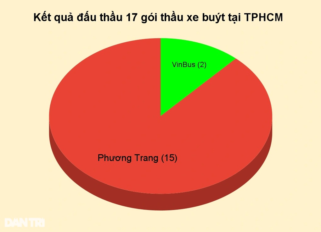 Phương Trang thắng lớn trong cuộc đấu thầu 37 tuyến xe buýt ở TPHCM - 1