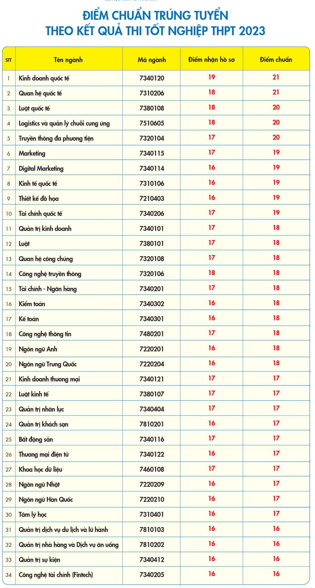 Điểm chuẩn Trường Đại học Kinh tế - Tài chính TPHCM năm 2023 - 2 Điểm chuẩn Trường Đại học Kinh tế - Tài chính TPHCM năm 2023 - 2
