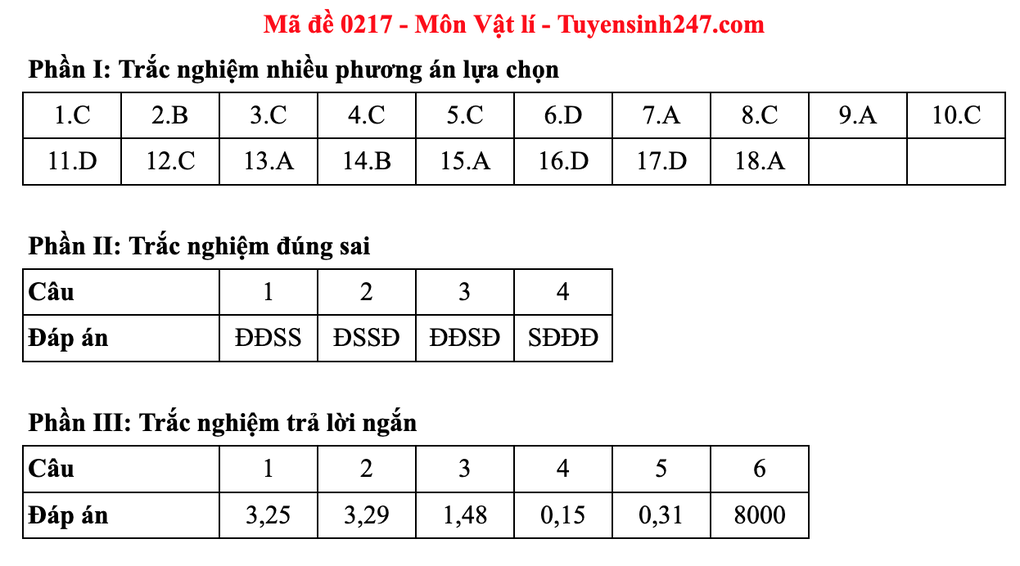 Lösungsvorschläge für 48 Physik-Prüfungscodes für die Abiturprüfung 2025 – 21 Đáp án gợi ý 48 mã đề môn vật lý thi tốt nghiệp THPT 2025 - 21