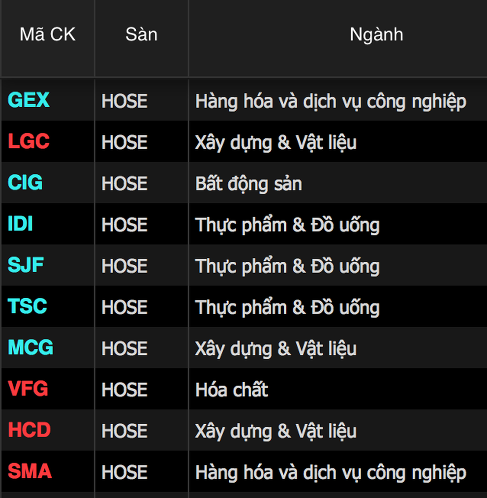 Bản tin trưa 6/12: VN-Index thủng 1.435 điểm, cổ phiếu Vingroup đỡ chỉ số - 5 Bản tin trưa 6/12: VN-Index thủng 1.435 điểm, cổ phiếu Vingroup đỡ chỉ số - 5