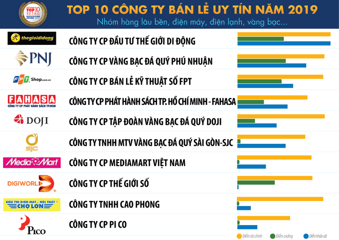 Top 10 Công ty uy tín ngành Bán lẻ năm 2019 - Ảnh 2. Top 10 Công ty uy tín ngành Bán lẻ năm 2019 - Ảnh 2.