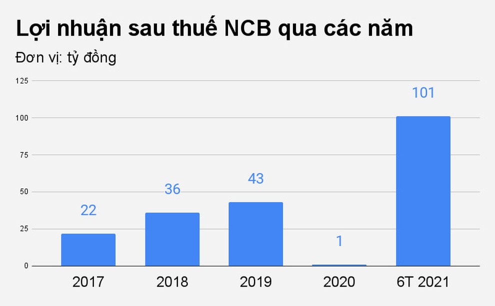 Hé lộ sức khỏe của NCB, ngân hàng có duyên với các đại gia - 2 Hé lộ sức khỏe của NCB, ngân hàng có duyên với các đại gia - 2