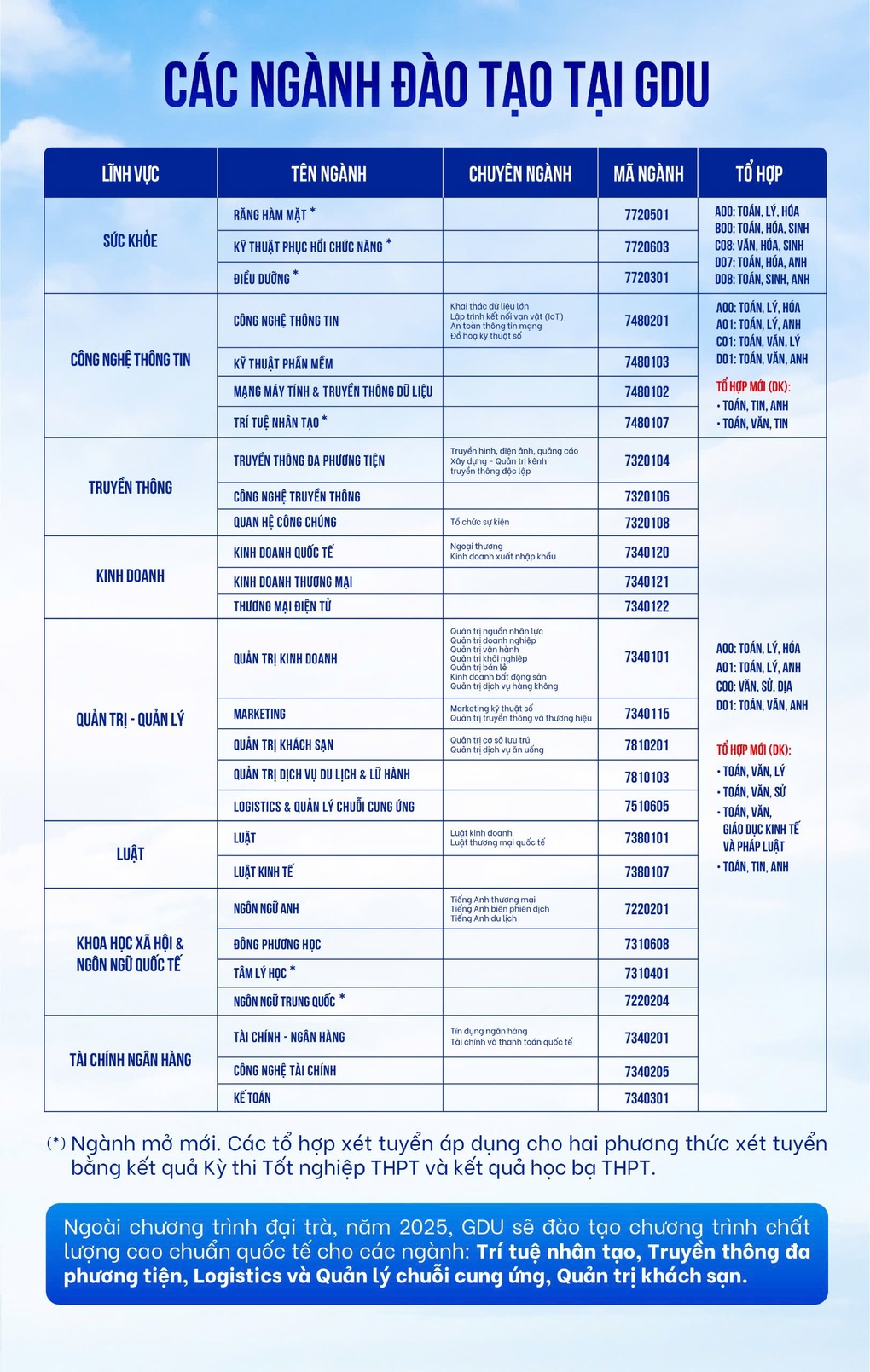 GDU tiếp sức thị trường lao động với nguồn nhân lực chất lượng cao - 5 GDU tiếp sức thị trường lao động với nguồn nhân lực chất lượng cao - 5