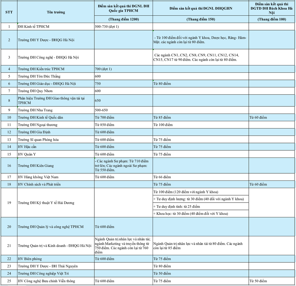 Gần 70 trường đại học công bố điểm sàn đánh giá năng lực, tư duy - 2