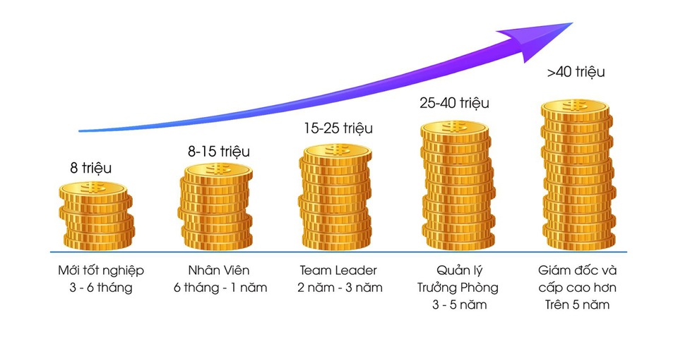 Chương trình kiến tạo IT 4.0 đầu tiên tại Việt Nam - Cam kết việc làm từ 8 triệu đồng - 5 Chương trình kiến tạo IT 4.0 đầu tiên tại Việt Nam - Cam kết việc làm từ 8 triệu đồng - 5