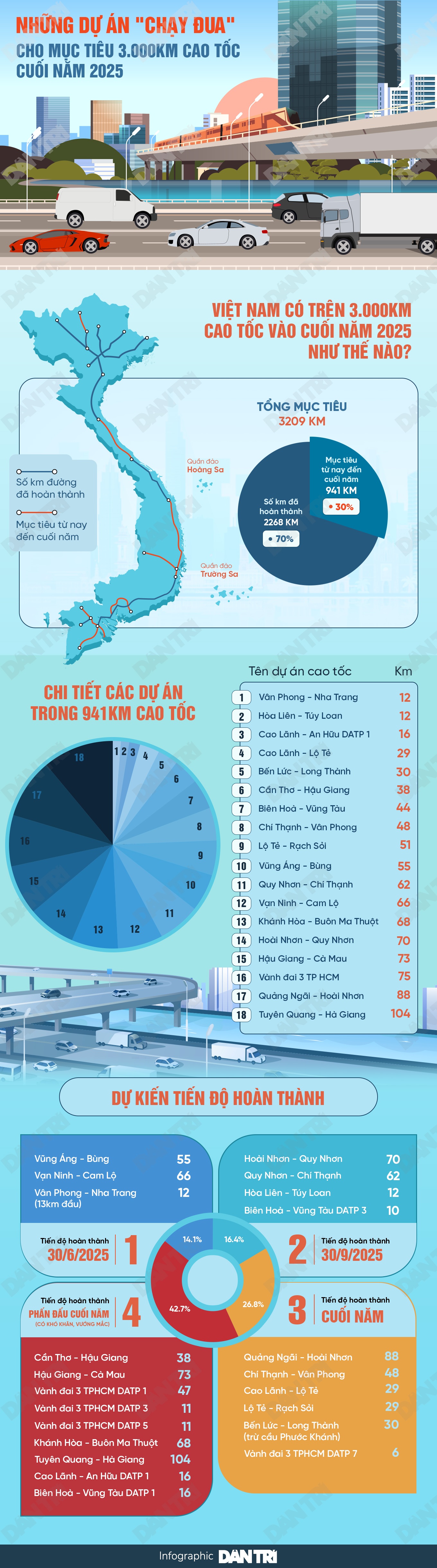 Nhóm dự án cầm đèn đỏ trong cuộc đua 3.000km cao tốc cuối năm nay - 6 Nhóm dự án cầm đèn đỏ trong cuộc đua 3.000km cao tốc cuối năm nay - 6