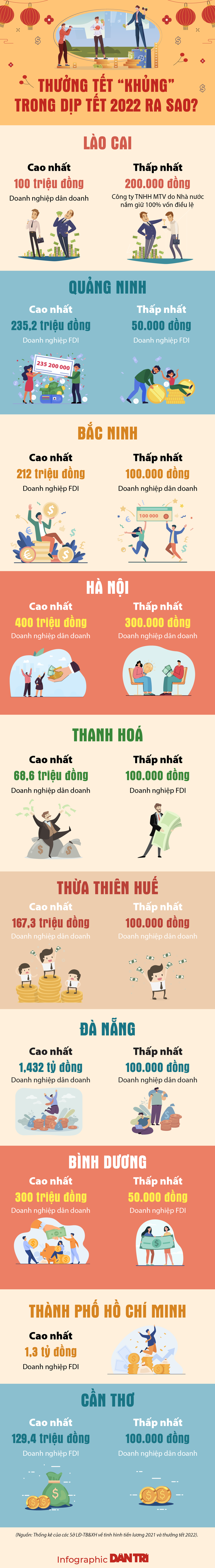 Thưởng Tết 2022 ở địa bàn nào có mức khủng? - 1 Thưởng Tết 2022 ở địa bàn nào có mức khủng? - 1