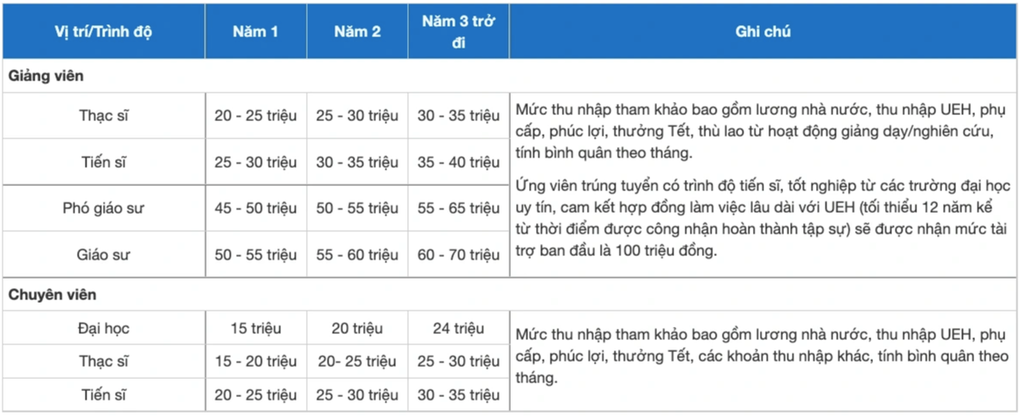 Tiết lộ thu nhập giảng viên đại học cả trăm triệu đồng: Có đấy! - 2 Tiết lộ thu nhập giảng viên đại học cả trăm triệu đồng: Có đấy! - 2