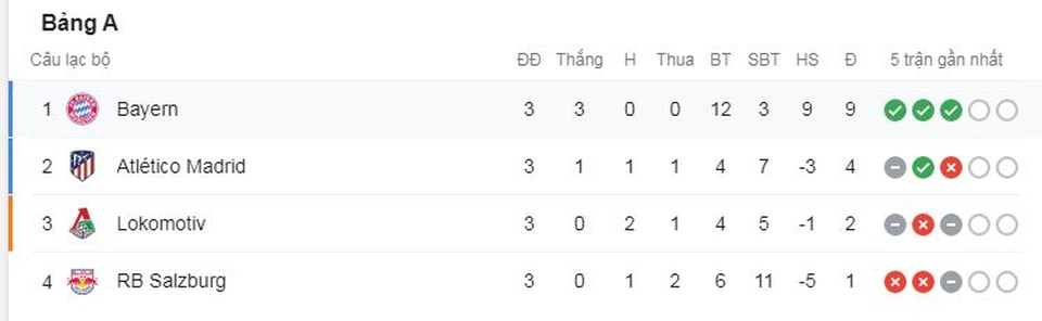 Bayern Munich thắng giòn giã Salzburg, Atletico hòa thất vọng Lokomotiv - 7 Bayern Munich thắng giòn giã Salzburg, Atletico hòa thất vọng Lokomotiv - 7