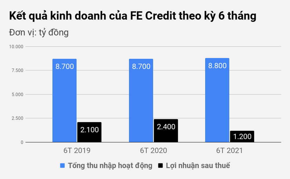 Các công ty tài chính cho vay tiêu dùng làm ăn ra sao trong dịch bệnh? - 1 Các công ty tài chính cho vay tiêu dùng làm ăn ra sao trong dịch bệnh? - 1