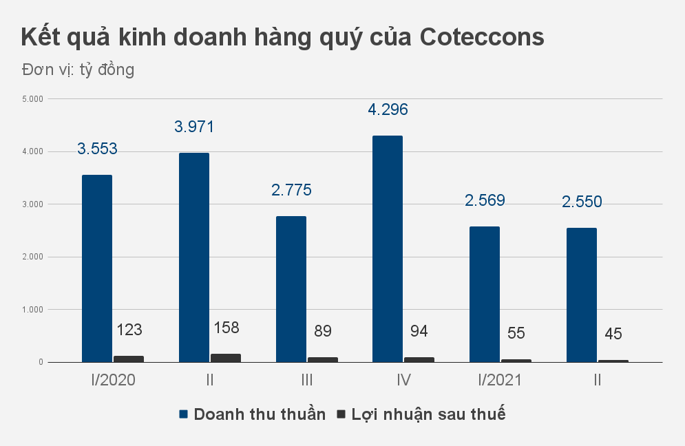 Một năm ông Nguyễn Bá Dương rời đi, Coteccons còn gì? - 3 Một năm ông Nguyễn Bá Dương rời đi, Coteccons còn gì? - 3