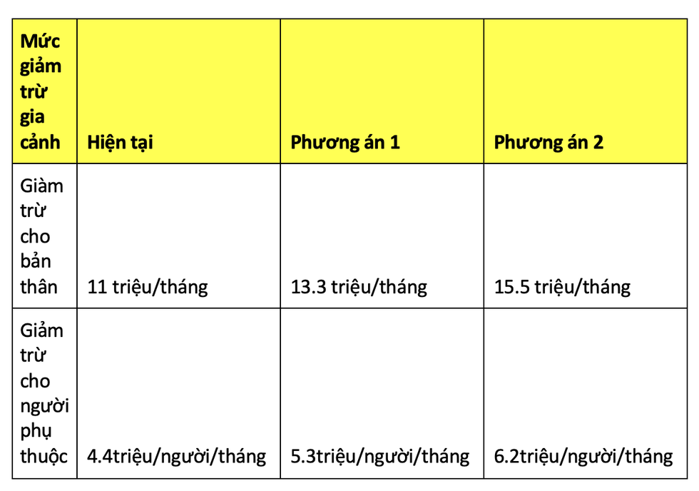 Sửa đổi Luật thuế thu nhập cá nhân: Tăng và giảm - 3